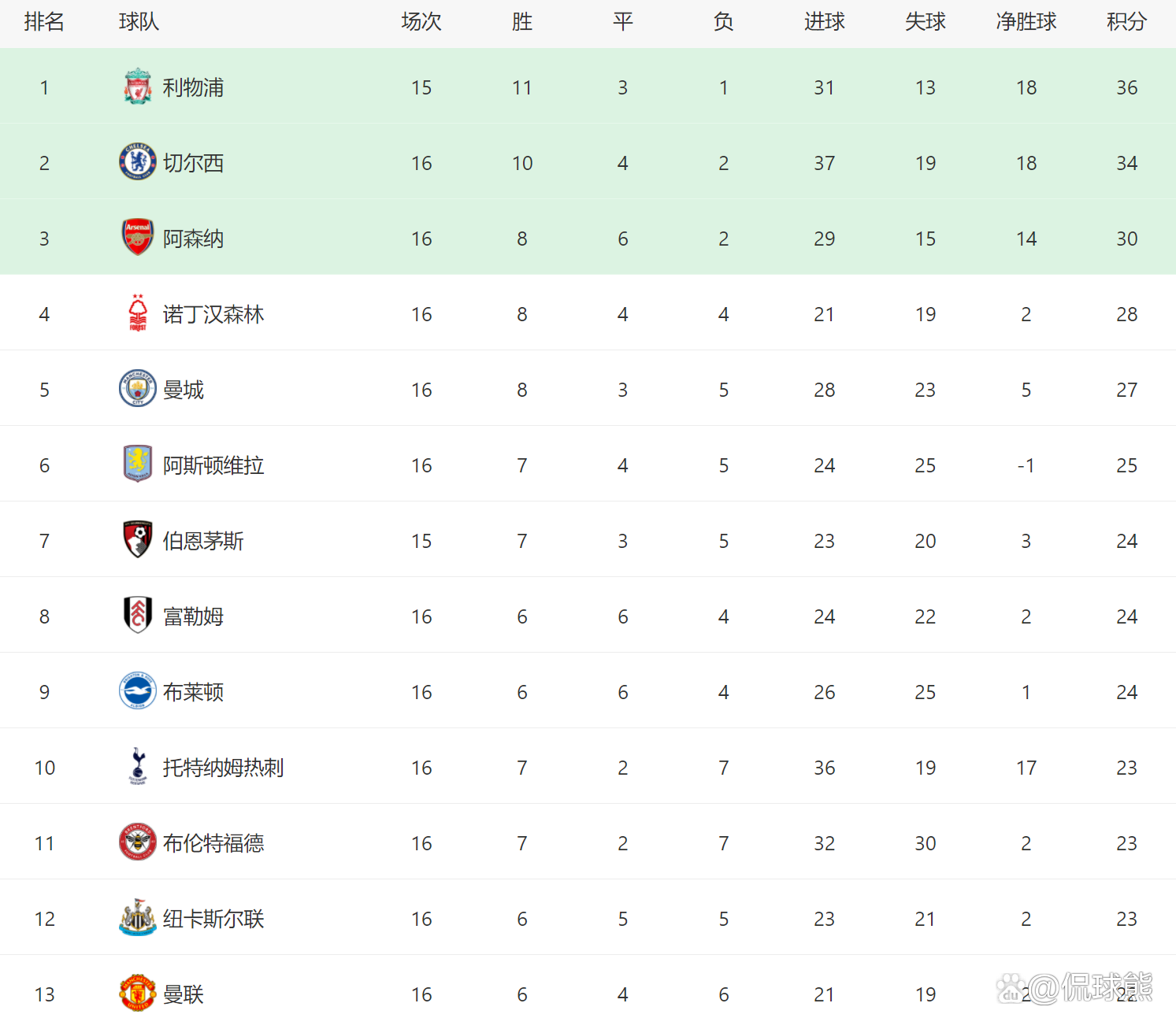 包含热刺战胜切尔西,在积分榜上升至第四位的词条 包含热刺战胜切尔西,在积分榜上升至第四位的词条